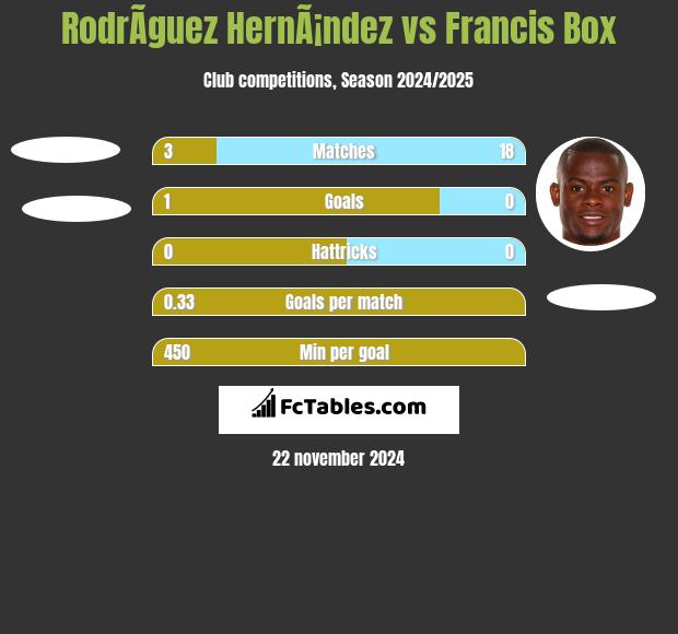 RodrÃ­guez HernÃ¡ndez vs Francis Box h2h player stats