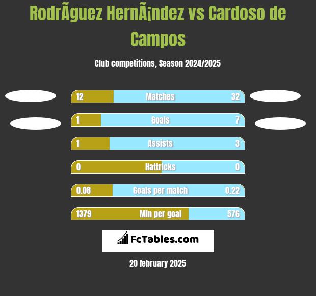 RodrÃ­guez HernÃ¡ndez vs Cardoso de Campos h2h player stats