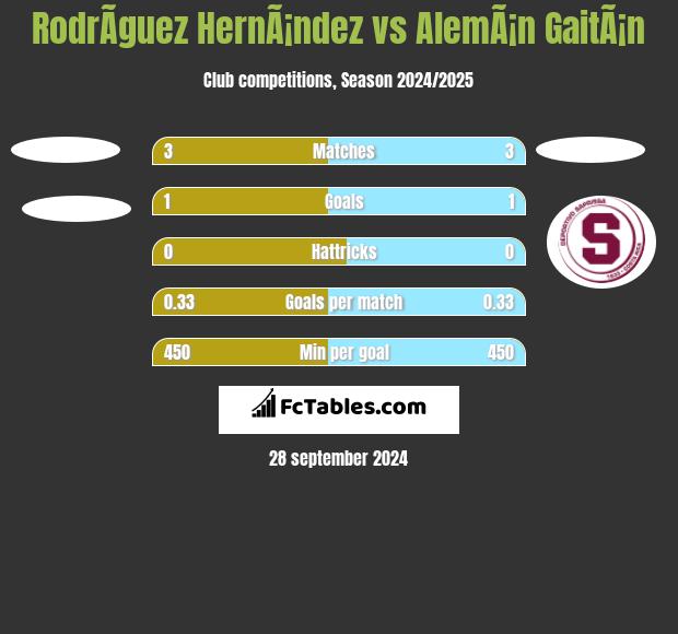 RodrÃ­guez HernÃ¡ndez vs AlemÃ¡n GaitÃ¡n h2h player stats