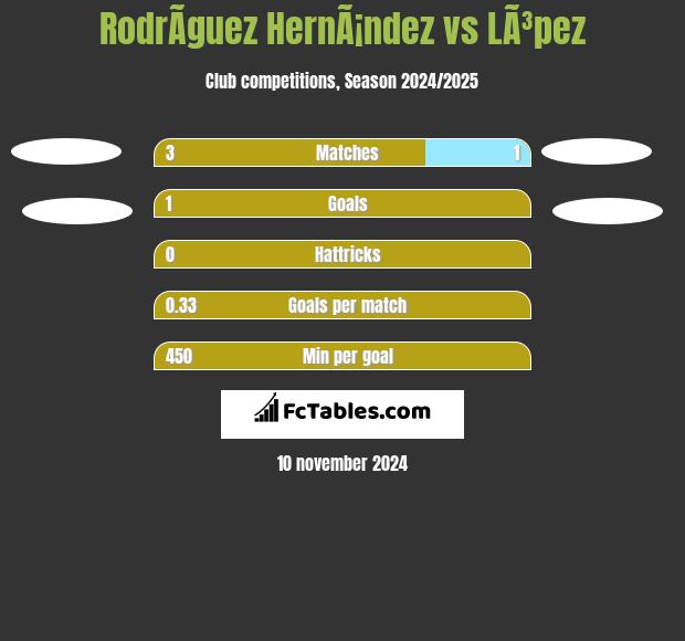 RodrÃ­guez HernÃ¡ndez vs LÃ³pez h2h player stats