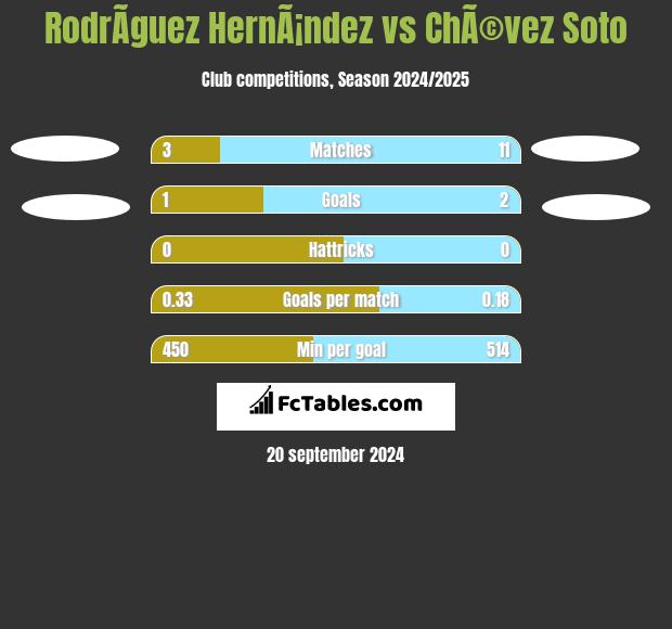 RodrÃ­guez HernÃ¡ndez vs ChÃ©vez Soto h2h player stats