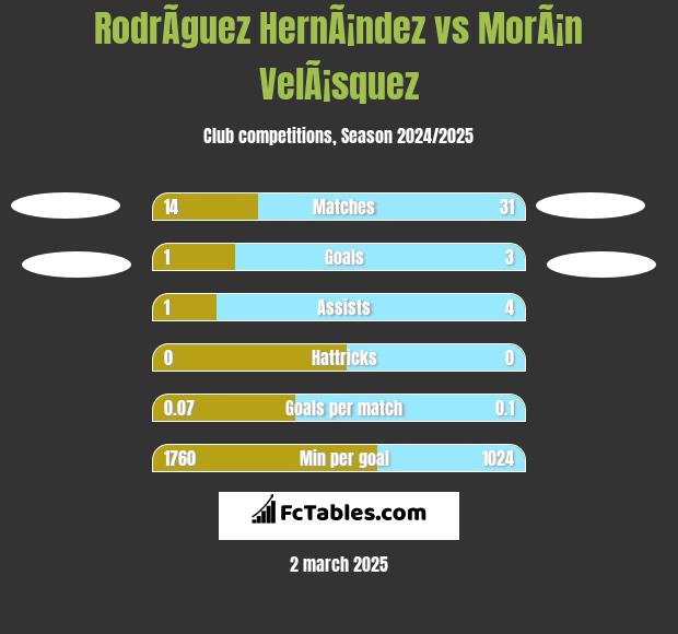 RodrÃ­guez HernÃ¡ndez vs MorÃ¡n VelÃ¡squez h2h player stats