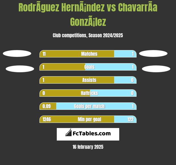 RodrÃ­guez HernÃ¡ndez vs ChavarrÃ­a GonzÃ¡lez h2h player stats