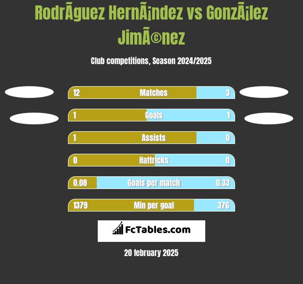 RodrÃ­guez HernÃ¡ndez vs GonzÃ¡lez JimÃ©nez h2h player stats