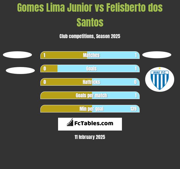 Gomes Lima Junior vs Felisberto dos Santos h2h player stats