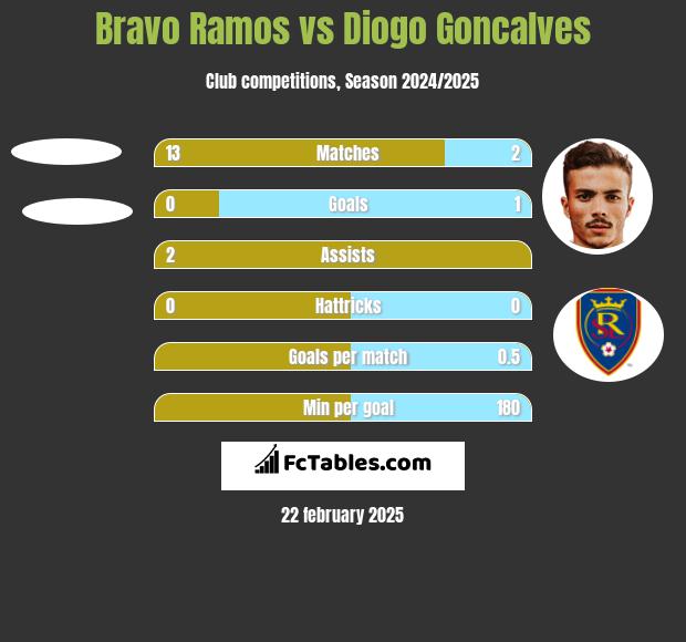 Bravo Ramos vs Diogo Goncalves h2h player stats