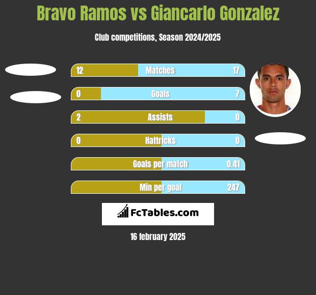 Bravo Ramos vs Giancarlo Gonzalez h2h player stats