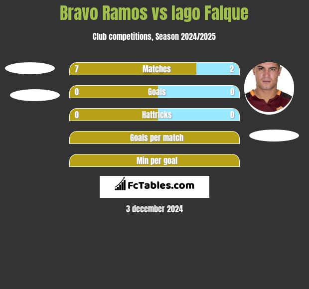 Bravo Ramos vs Iago Falque h2h player stats