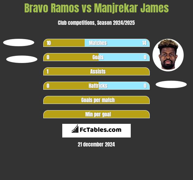 Bravo Ramos vs Manjrekar James h2h player stats