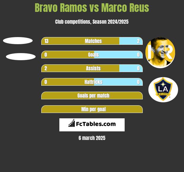 Bravo Ramos vs Marco Reus h2h player stats