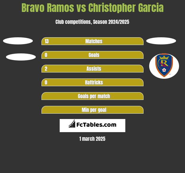 Bravo Ramos vs Christopher Garcia h2h player stats