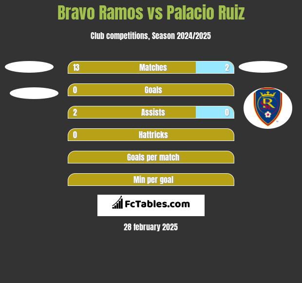 Bravo Ramos vs Palacio Ruiz h2h player stats