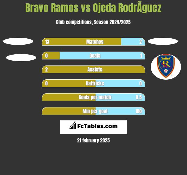 Bravo Ramos vs Ojeda RodrÃ­guez h2h player stats