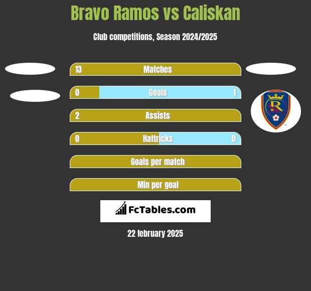 Bravo Ramos vs Caliskan h2h player stats