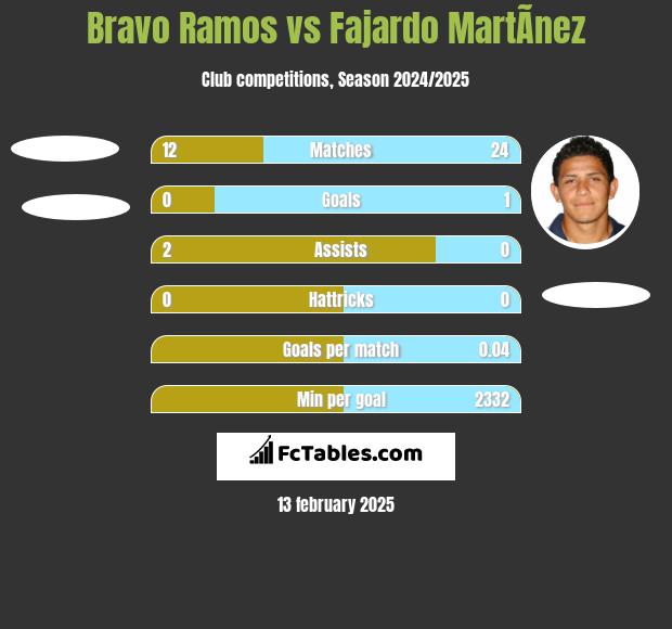 Bravo Ramos vs Fajardo MartÃ­nez h2h player stats