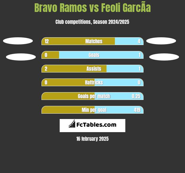 Bravo Ramos vs Feoli GarcÃ­a h2h player stats