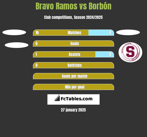 Bravo Ramos vs Borbón h2h player stats