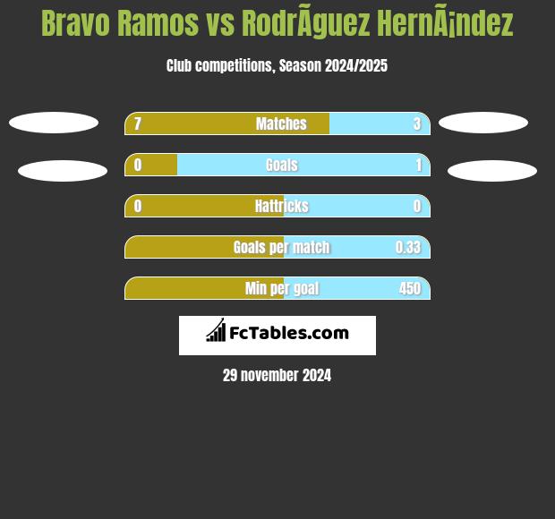 Bravo Ramos vs RodrÃ­guez HernÃ¡ndez h2h player stats