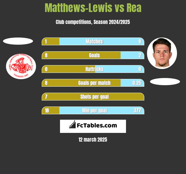 Matthews-Lewis vs Rea h2h player stats