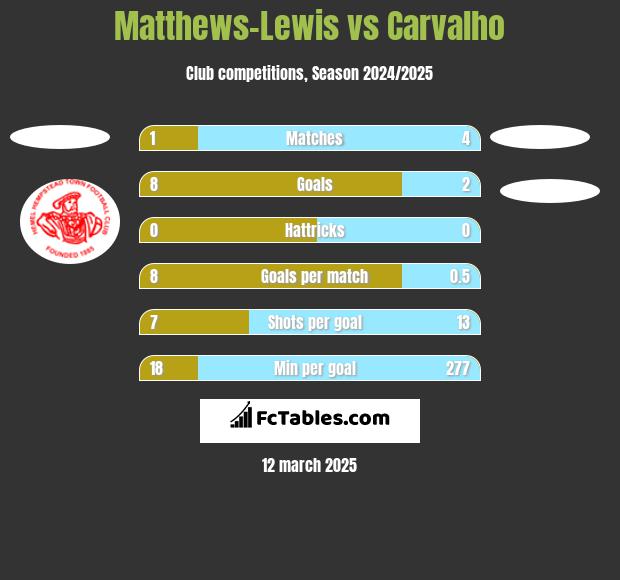 Matthews-Lewis vs Carvalho h2h player stats