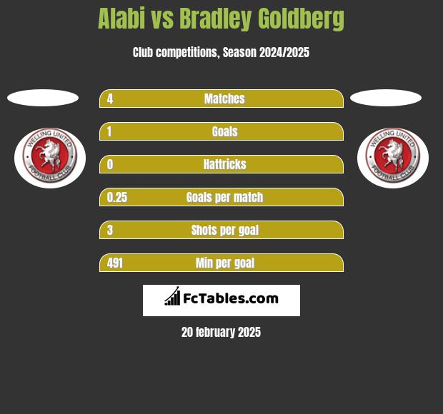 Alabi vs Bradley Goldberg h2h player stats