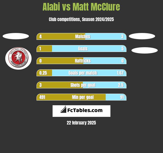 Alabi vs Matt McClure h2h player stats