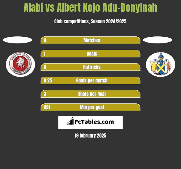 Alabi vs Albert Kojo Adu-Donyinah h2h player stats