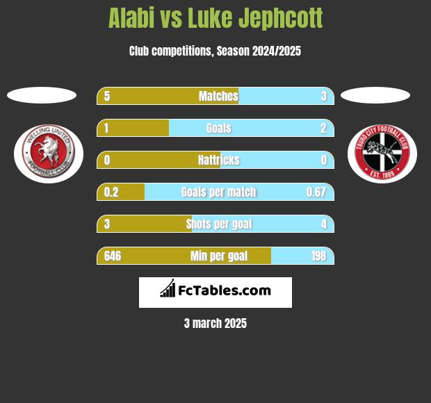 Alabi vs Luke Jephcott h2h player stats