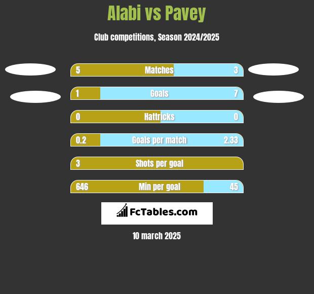 Alabi vs Pavey h2h player stats