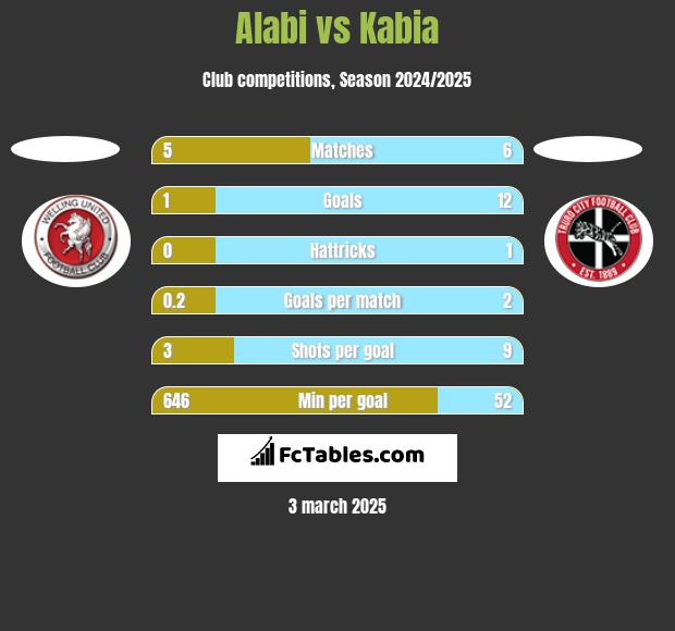 Alabi vs Kabia h2h player stats