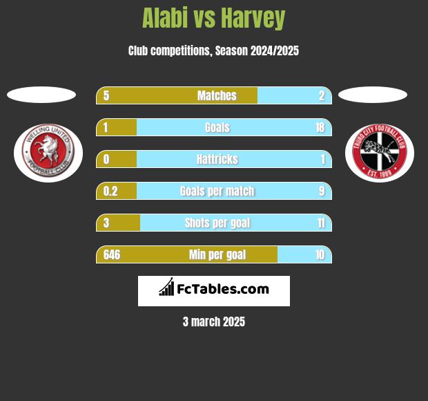 Alabi vs Harvey h2h player stats