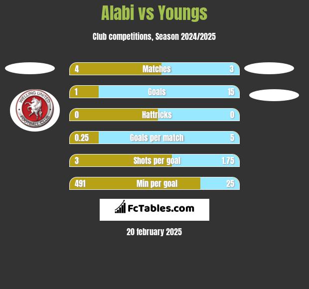 Alabi vs Youngs h2h player stats