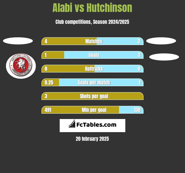 Alabi vs Hutchinson h2h player stats