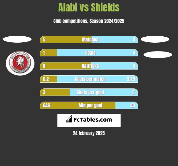 Alabi vs Shields h2h player stats