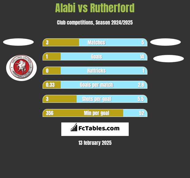 Alabi vs Rutherford h2h player stats