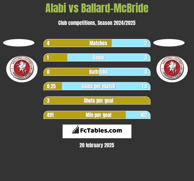 Alabi vs Ballard-McBride h2h player stats