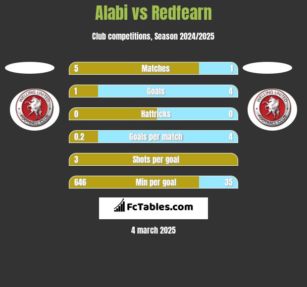 Alabi vs Redfearn h2h player stats