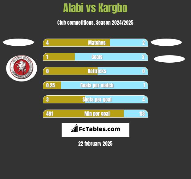 Alabi vs Kargbo h2h player stats