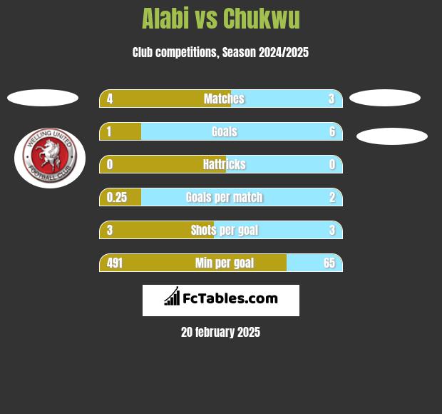 Alabi vs Chukwu h2h player stats