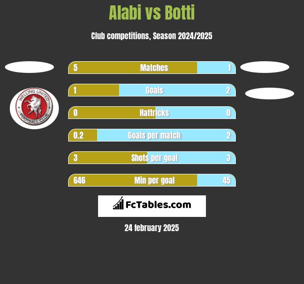 Alabi vs Botti h2h player stats