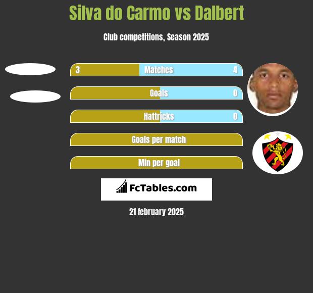 Silva do Carmo vs Dalbert h2h player stats