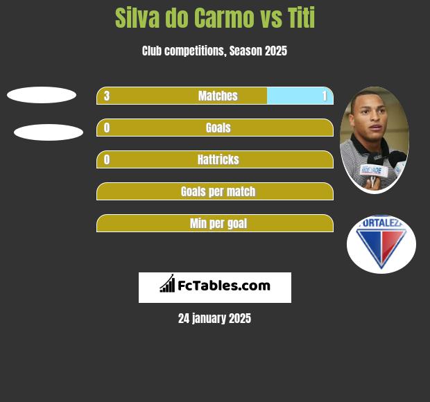 Silva do Carmo vs Titi h2h player stats