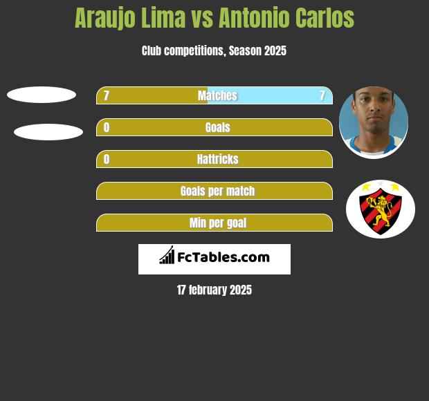 Araujo Lima vs Antonio Carlos h2h player stats