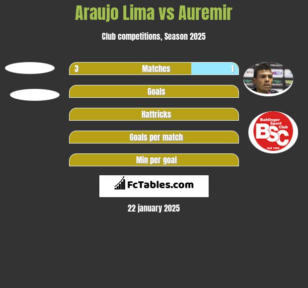 Araujo Lima vs Auremir h2h player stats