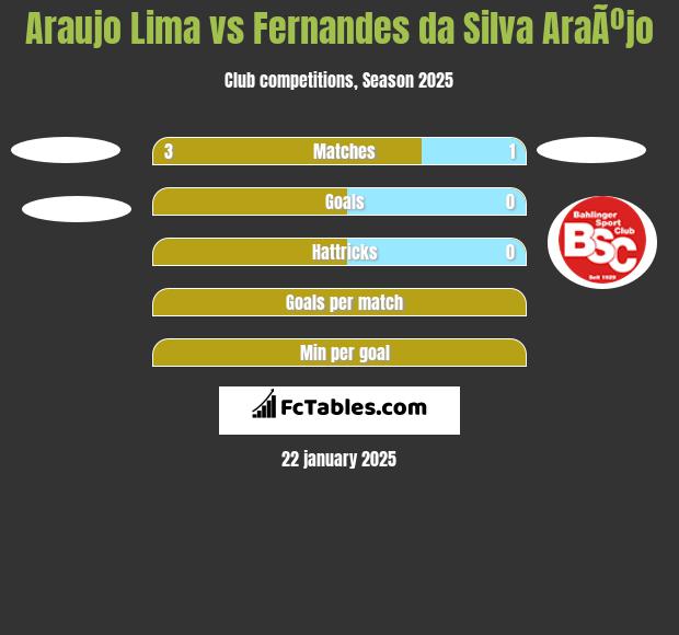 Araujo Lima vs Fernandes da Silva AraÃºjo h2h player stats