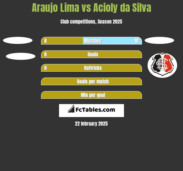 Araujo Lima vs Acioly da Silva h2h player stats