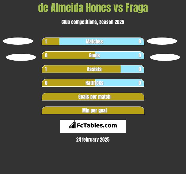 de Almeida Hones vs Fraga h2h player stats