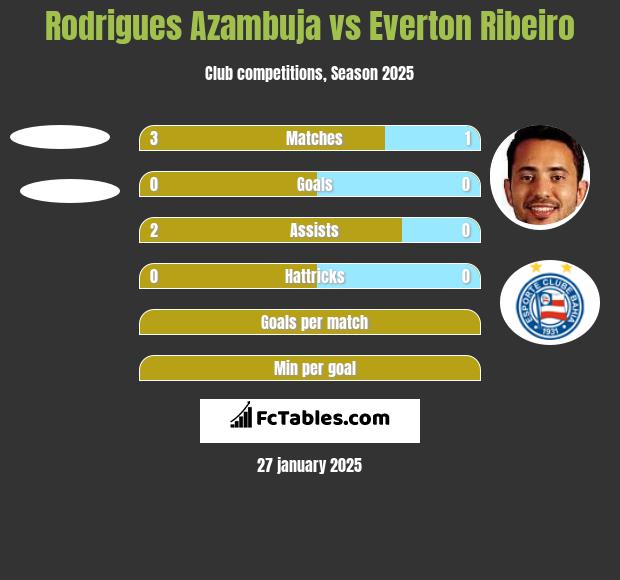 Rodrigues Azambuja vs Everton Ribeiro h2h player stats