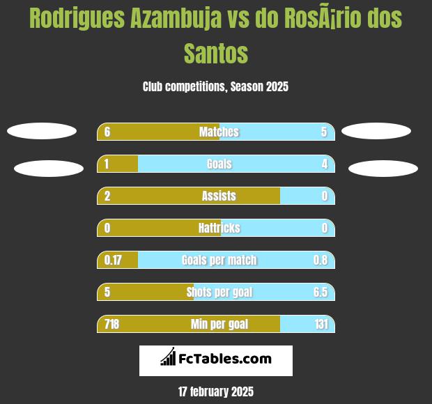 Rodrigues Azambuja vs do RosÃ¡rio dos Santos h2h player stats