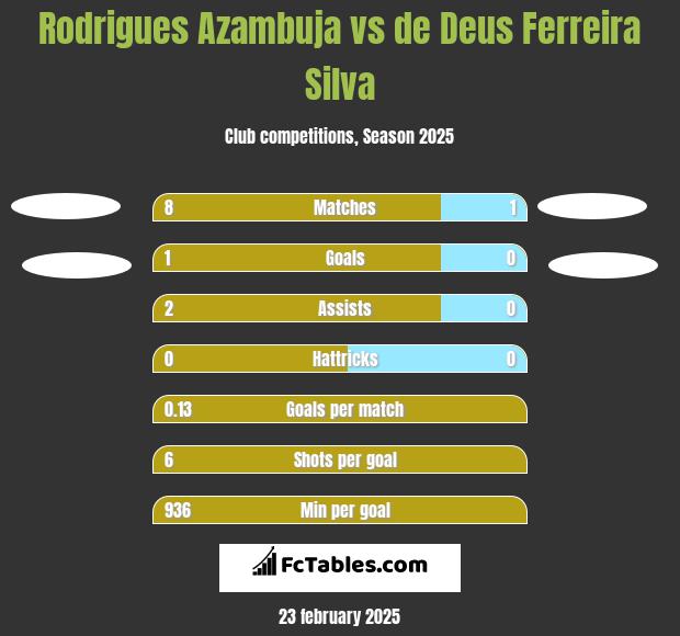 Rodrigues Azambuja vs de Deus Ferreira Silva h2h player stats